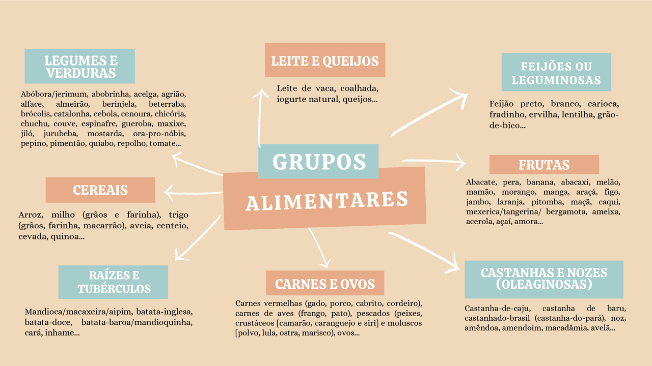 Grupos alimentares - | Esquemas Nutrição | Docsity