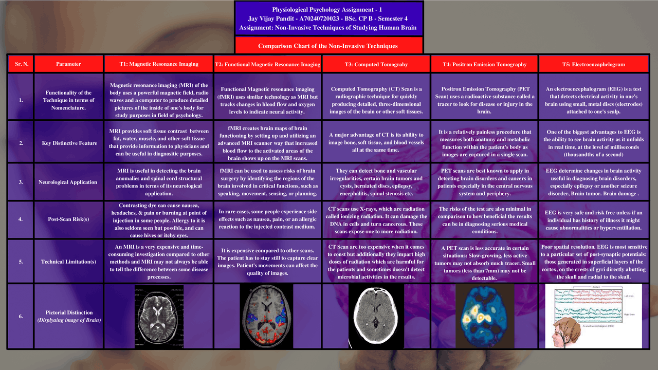 Methods of Brain Imaging Techniques Description | Schemes and Mind Maps ...