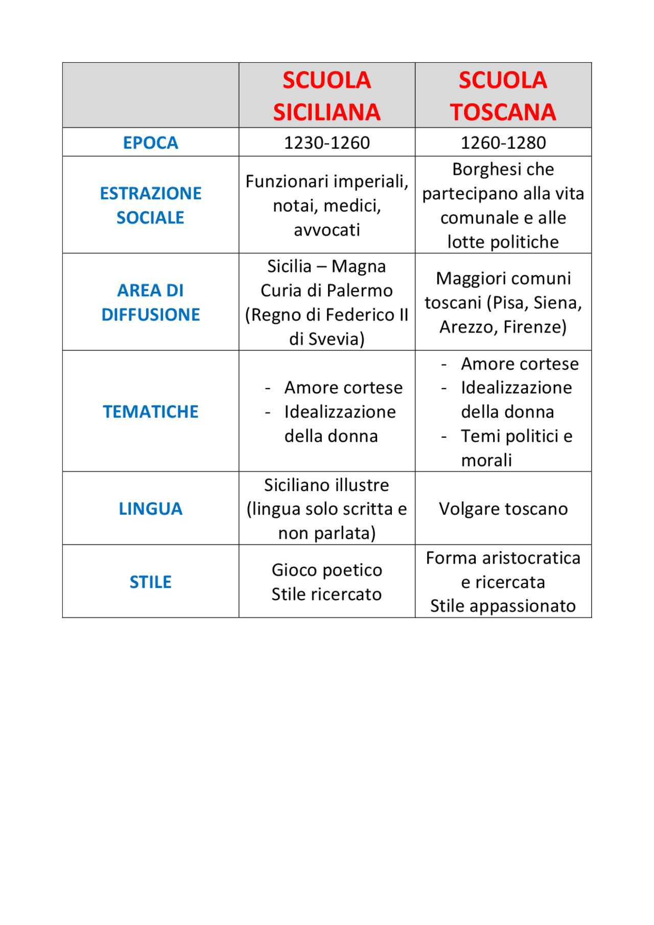 Confronto tra scuola siciliana e scuola toscana Schemi e mappe