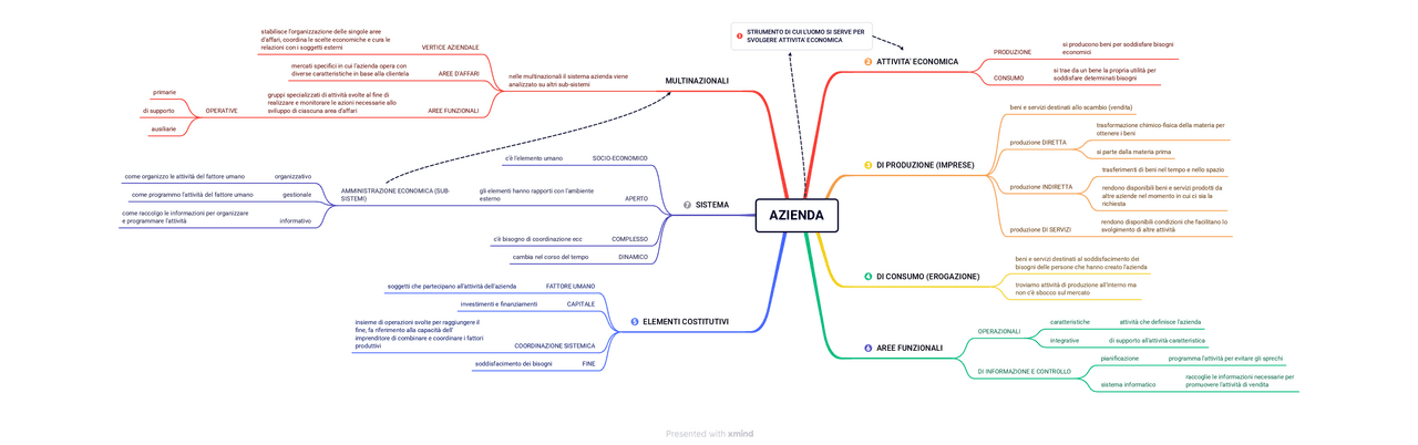 Mappa concettuale sulla definizione di azienda Schemi e mappe