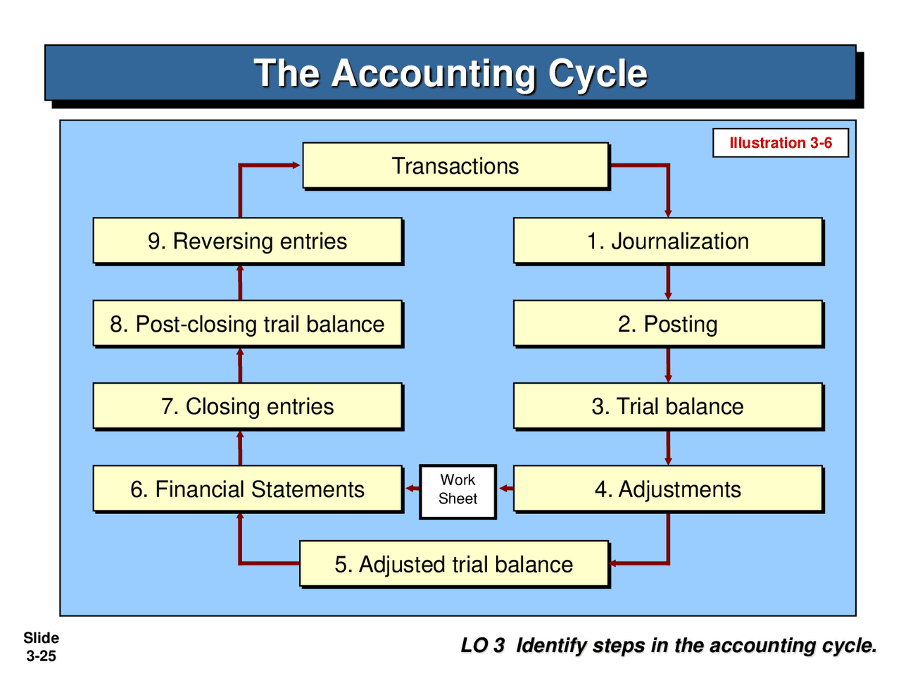 The_accounting_cycle | Study Guides, Projects, Research Financial ...