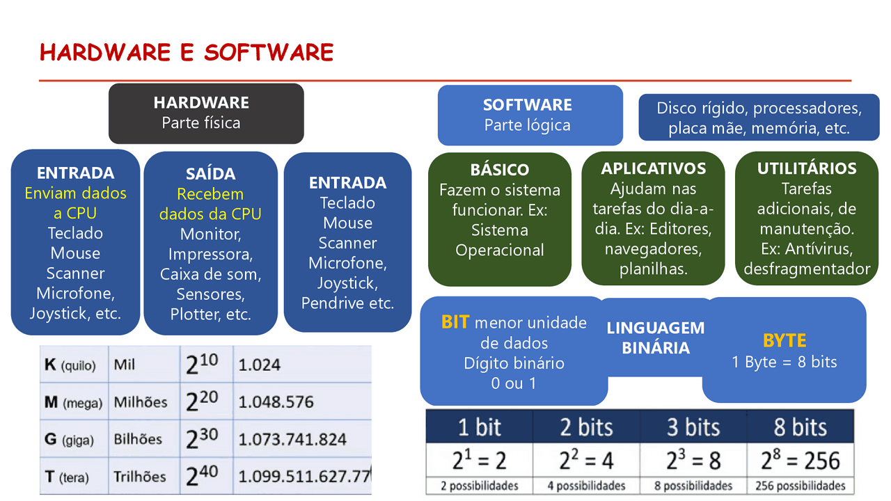 Mapa mental - Hardware e software | Esquemas Informática | Docsity