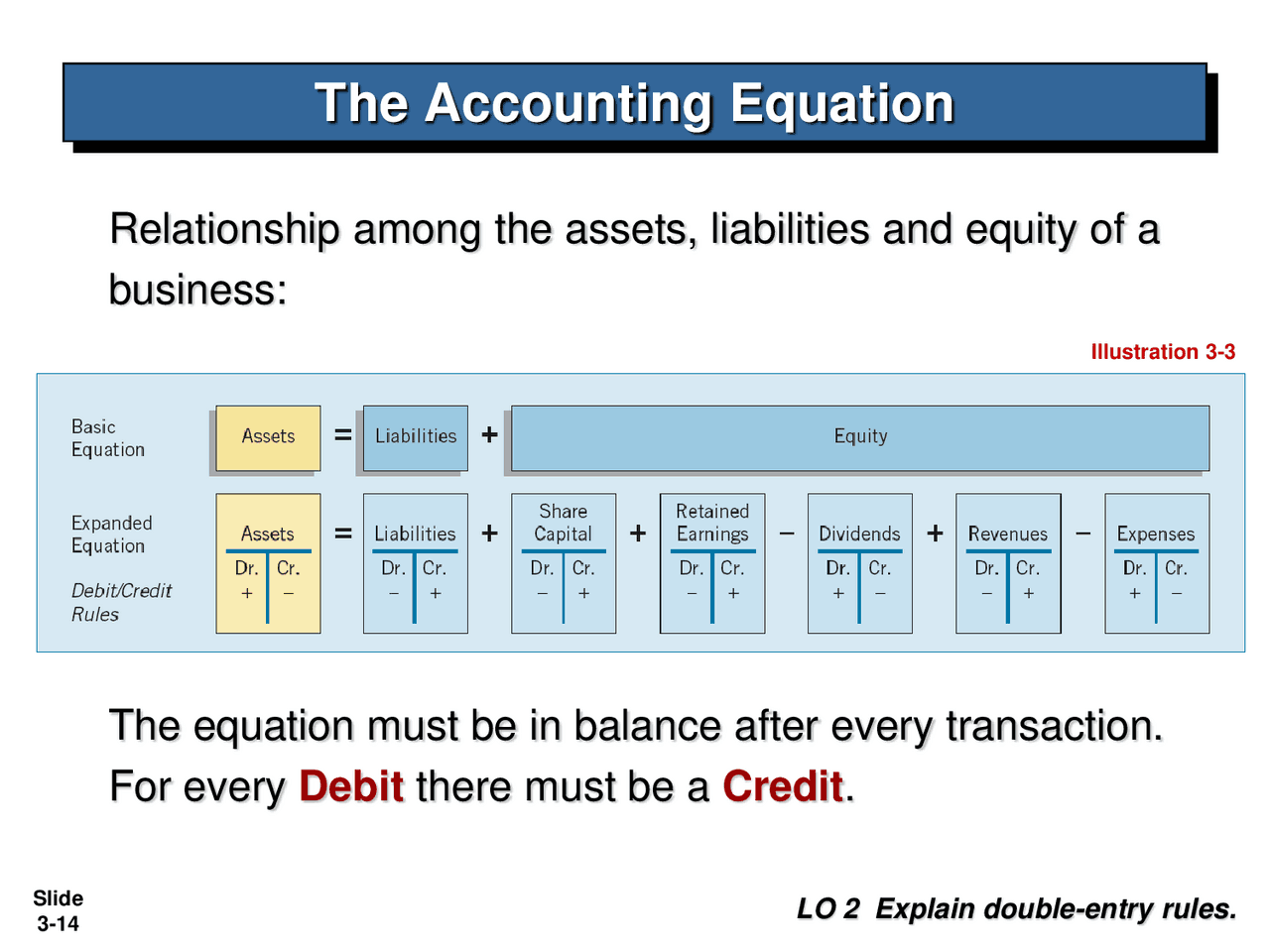 The_accounting_equation | Study Guides, Projects, Research Financial ...
