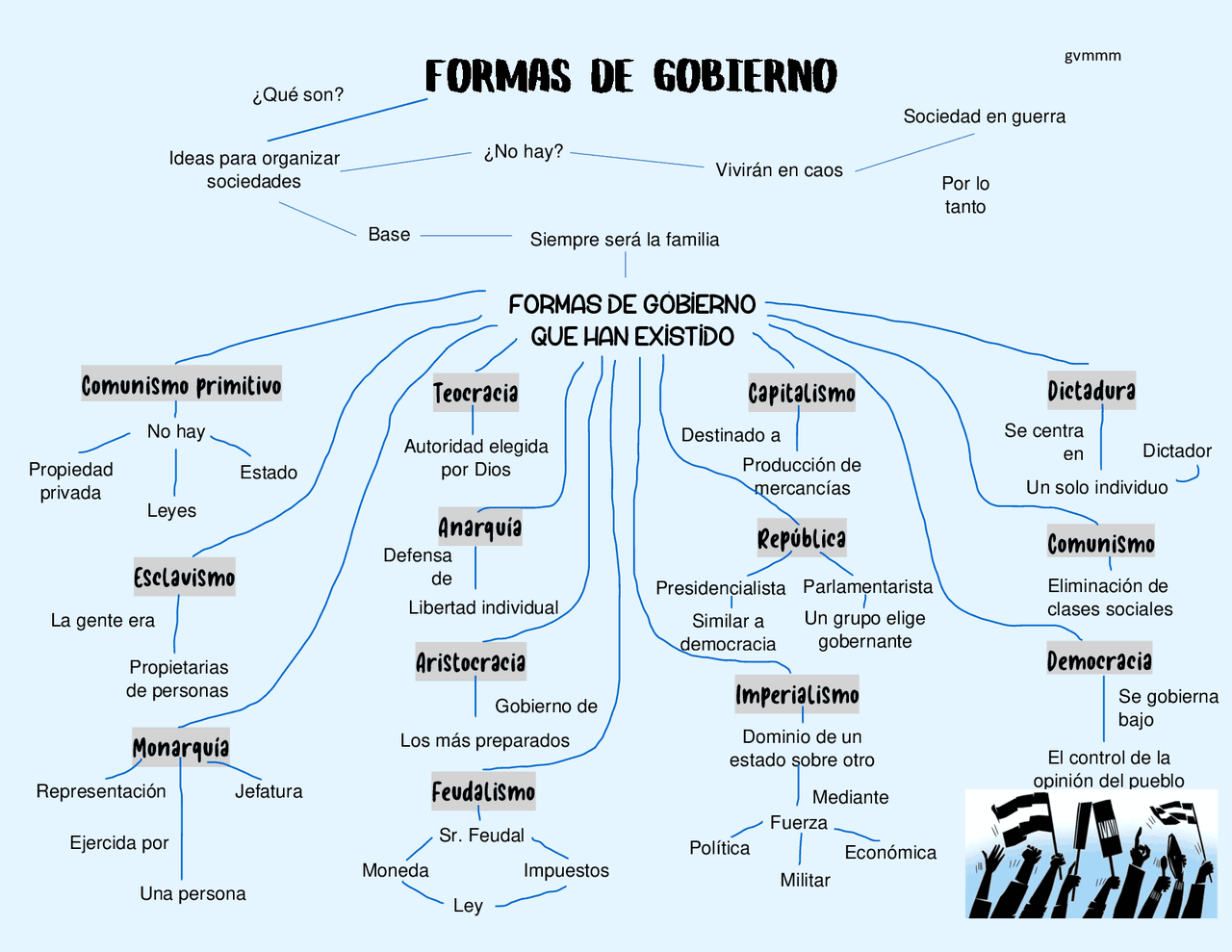 Formas De Gobierno A Lo Largo De La Historia