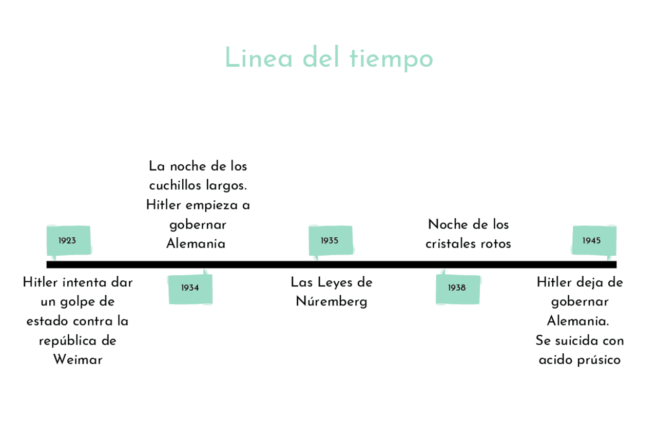 Linea Hitler Linea Del Tiempo De La Segunda Guerra Mundial By Inti Watanas Diaspora