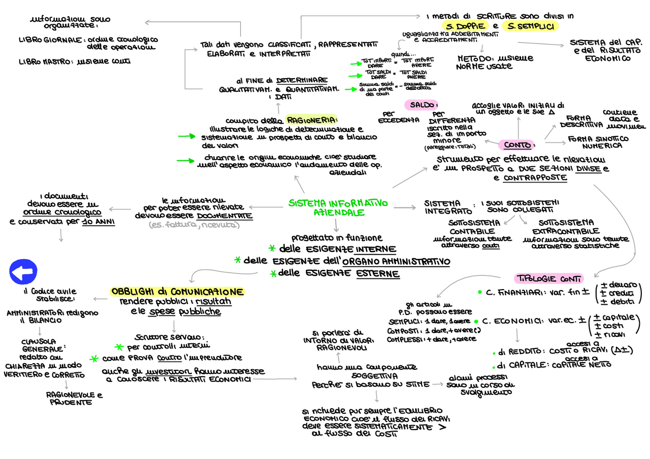 Schemi Di Teoria Contabilit E Bilancio Schemi E Mappe Concettuali Di schemi-di-teoria-contabilit-e-bilancio-schemi-e-mappe-concettuali-di