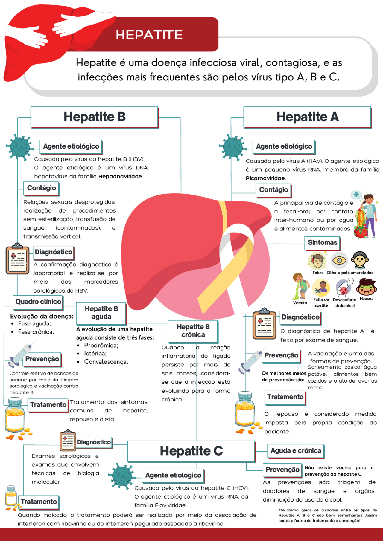 Mapa Mental Hepatite B - RETOEDU