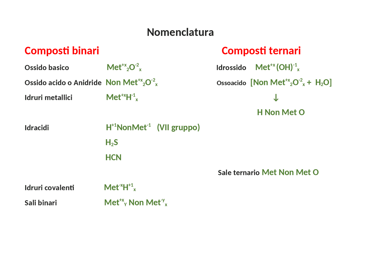 Schema Nomenclatura composti binari e ternari | Schemi e mappe concettuali di Chimica | Docsity