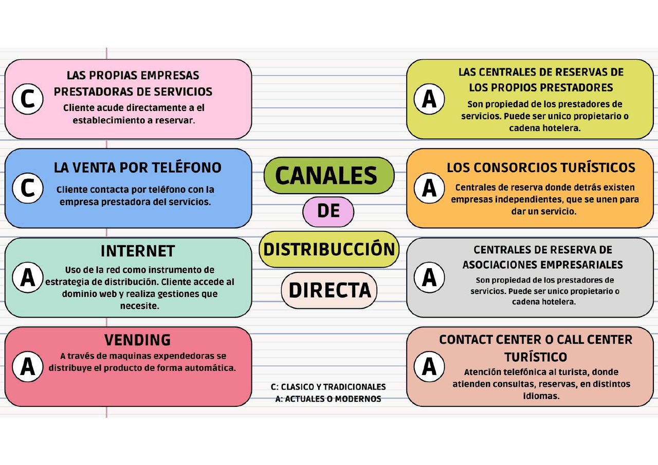 Canales de distribución directa | Apuntes de Iniciación a la Actividad ...