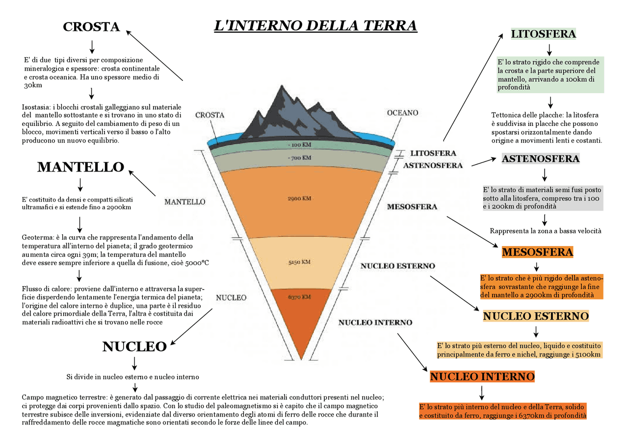 Mappa geologia dell'interno della Terra Schemi e mappe concettuali di