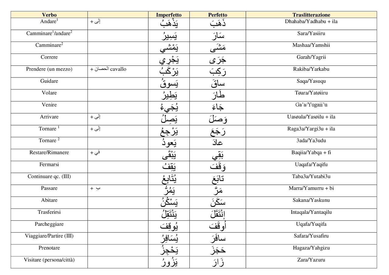 Verbi arabi (sani/deboli/derivati paradigma e significato) Dispense