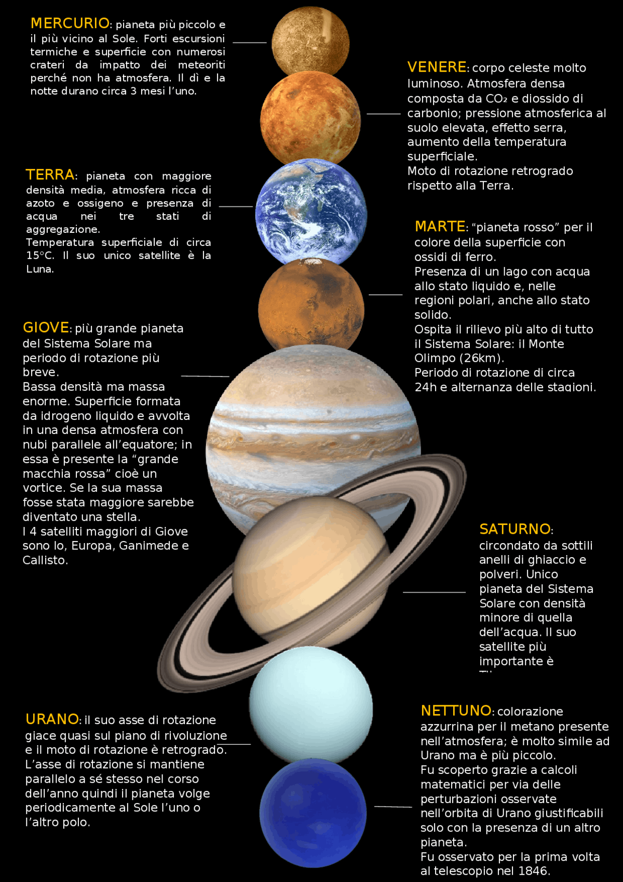 Tutti I Pianeti Del Sistema Solare Sono Reali
