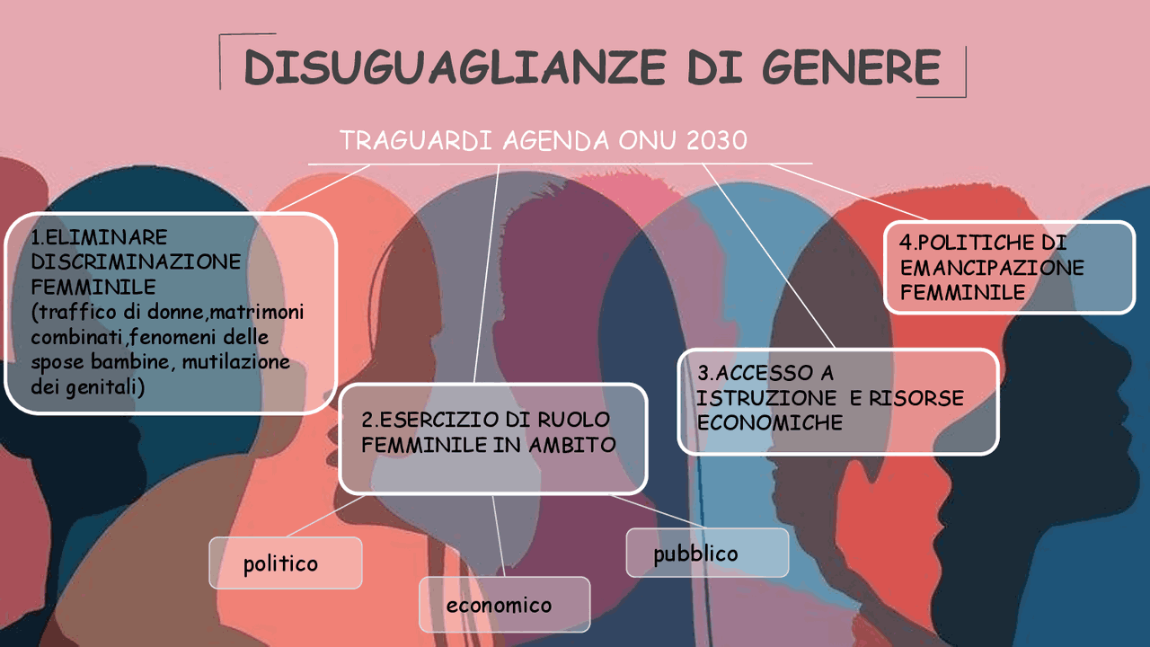 Le disuguaglianze di genere | Slide di Italiano | Docsity