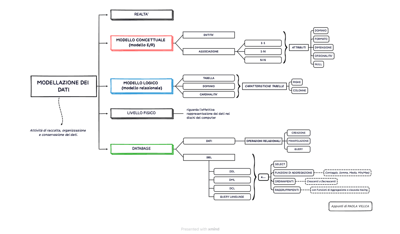 Modellazione dei dati (Database) | Schemi e mappe concettuali di ...
