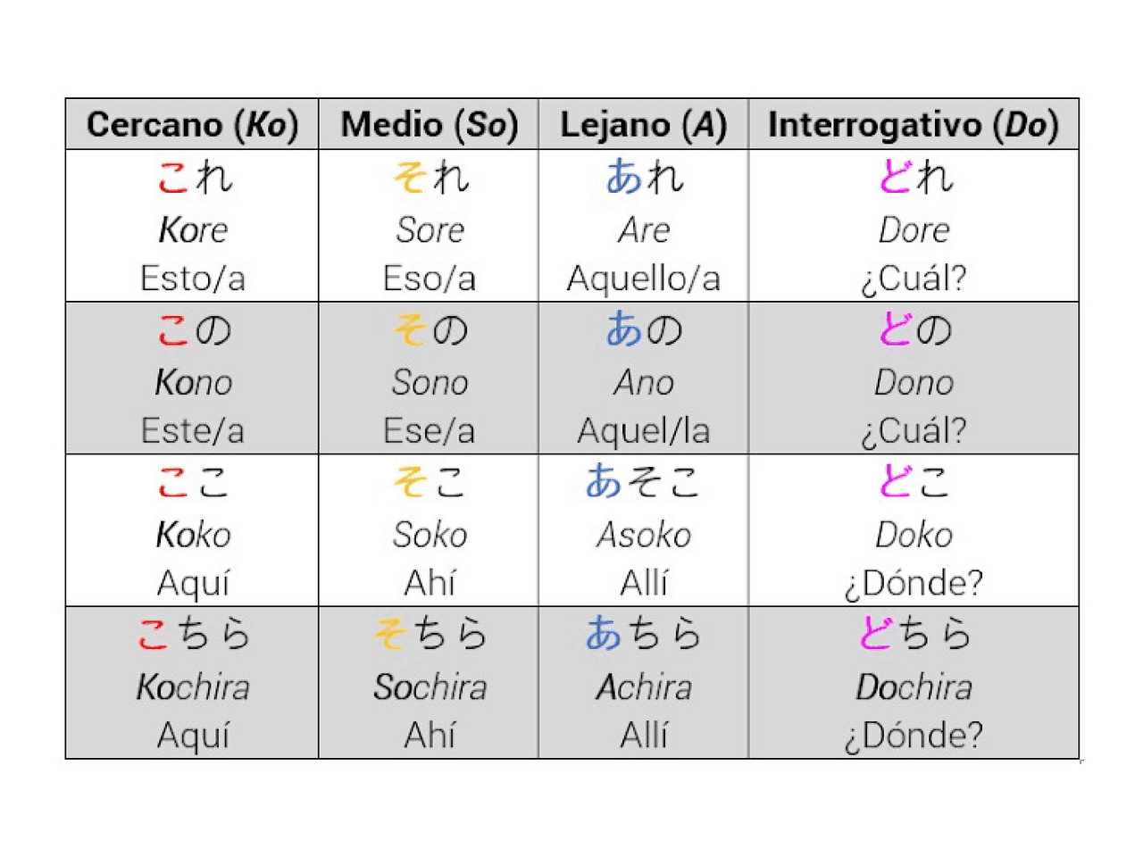 Japones cosoados kore sore are Esquemas y mapas conceptuales de