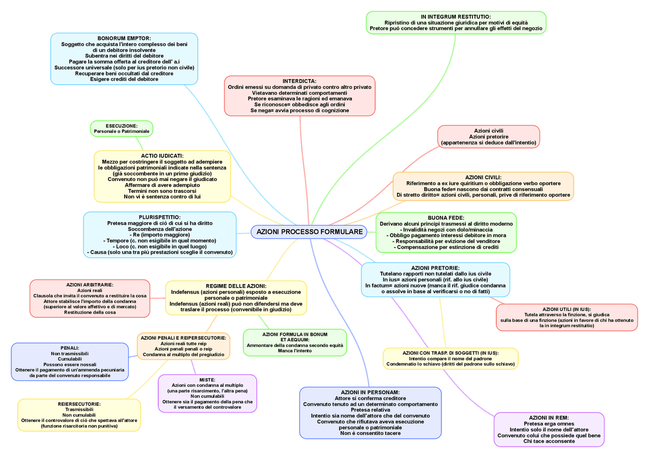 Mappa concettuale istituzioni di diritto romano 2019/2020 | Appunti di
