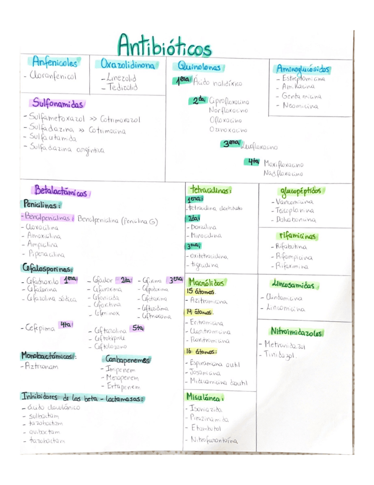 Antibióticos, concepto y dosis | Esquemas y mapas conceptuales de ...