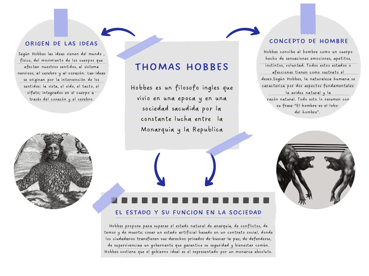 Mapa Mental sobre la Filosofia de Thomas Hobbes | Schemes and Mind Maps ...