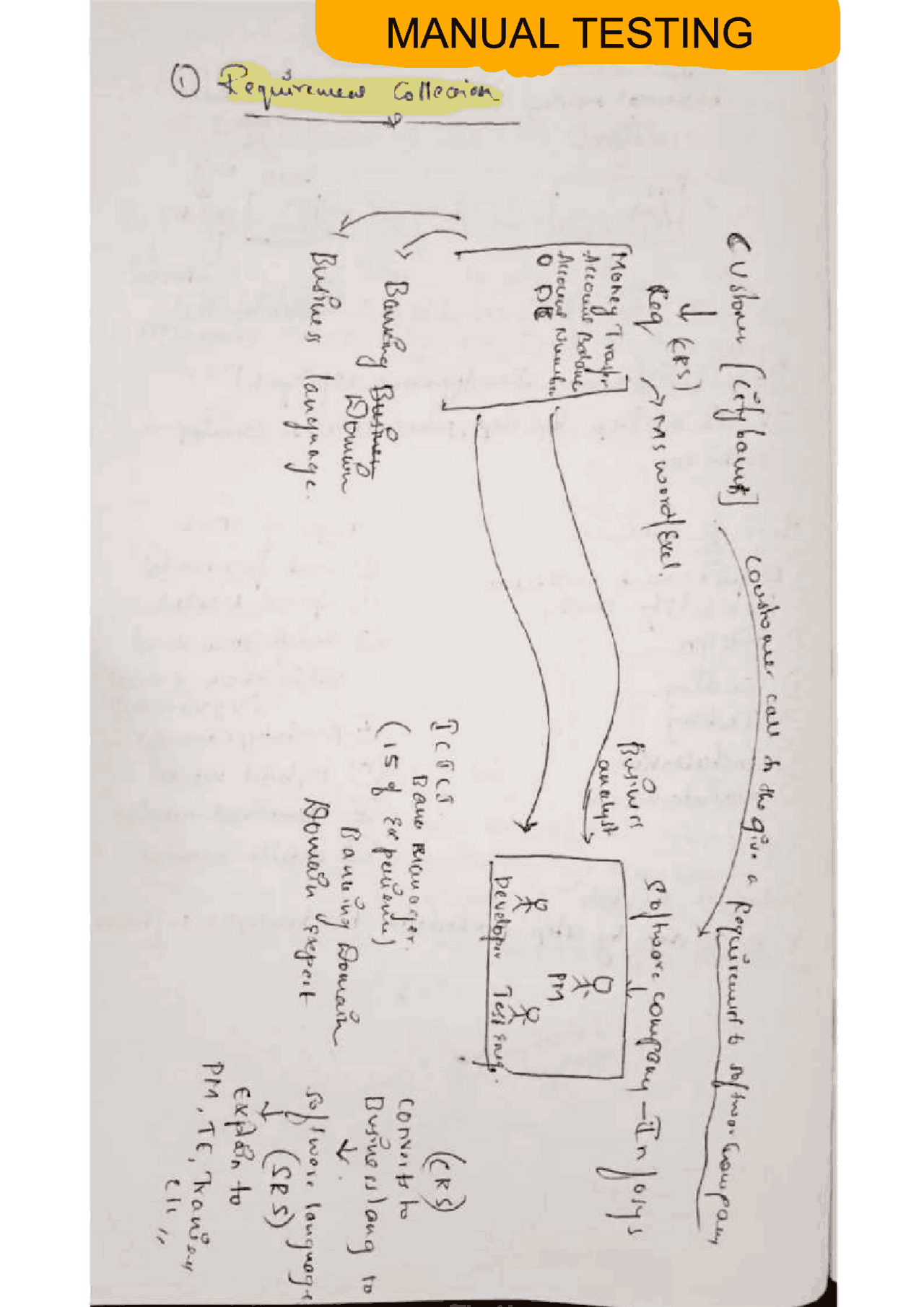 Manual Testing Complete Notes | Study notes Software Project Management ...