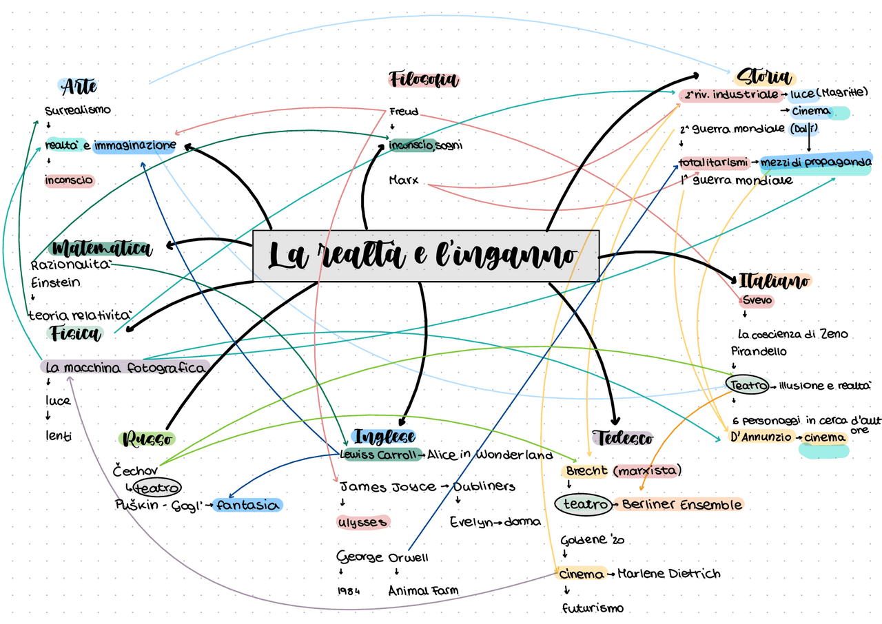 Mappa collegamenti per esame di maturità Schemi e mappe concettuali di Italiano Docsity Mappa collegamenti per esame di maturità Schemi e mappe concettuali di Italiano Docsity