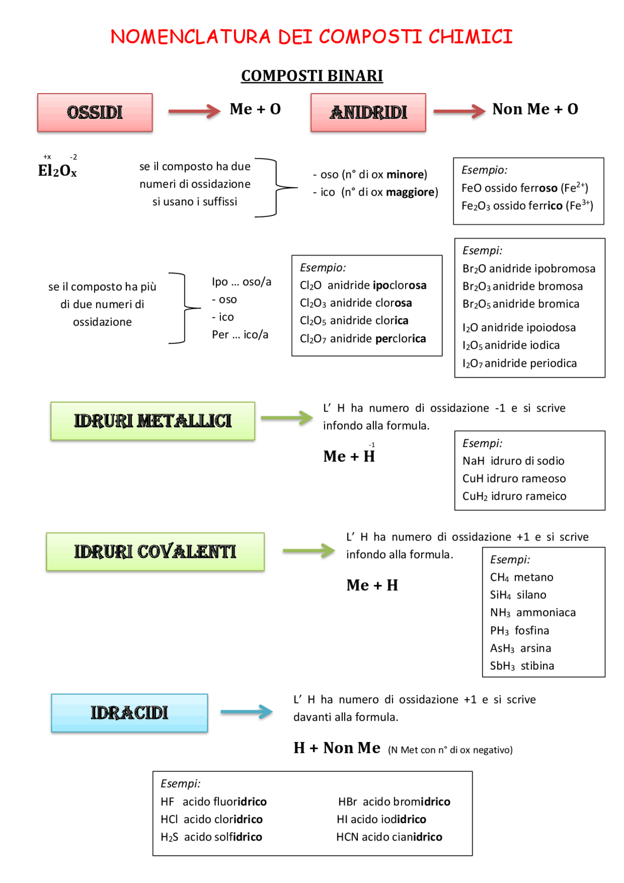 Schemi Mappa sulla nomenclatura | Schemi e mappe concettuali di Chimica | Docsity
