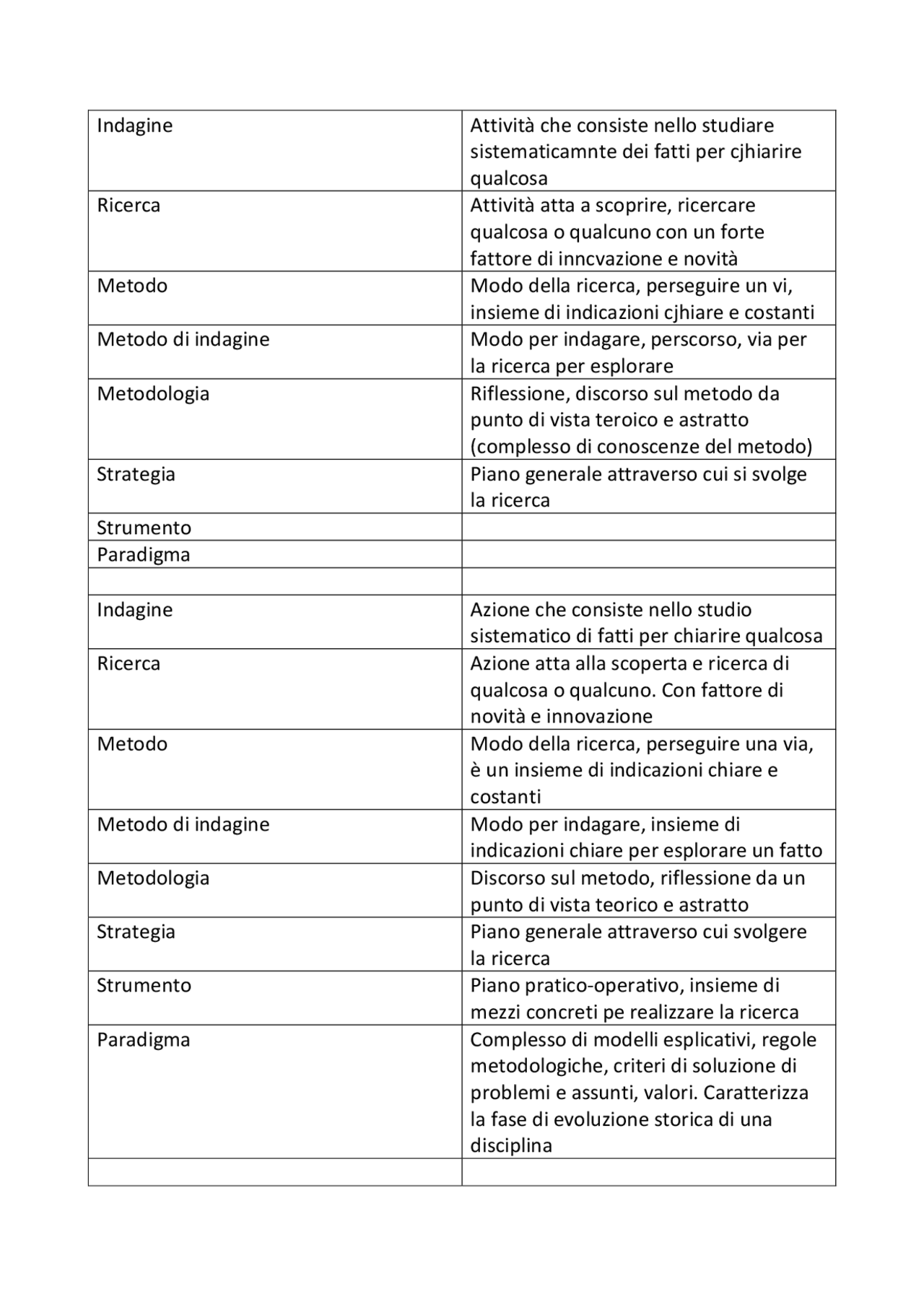 Elenco principali termini metodologia | Schemi e mappe concettuali di ...