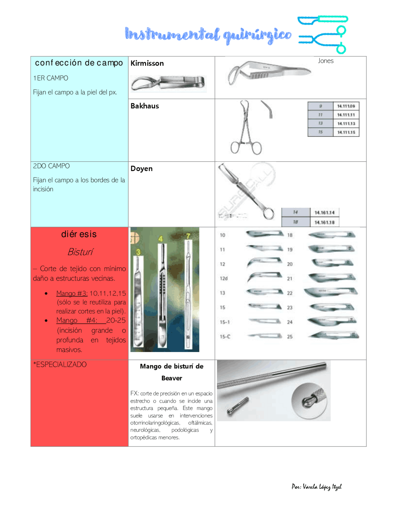 Manualito instrumental qurúrgico básico | Apuntes de Cirugía General ...