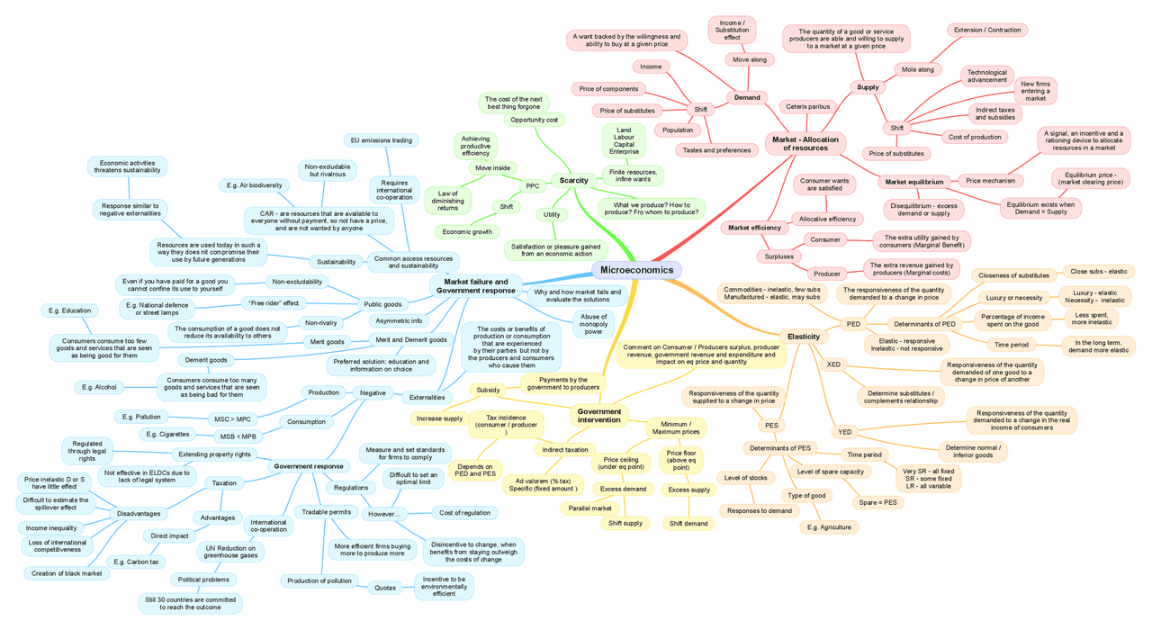 Ib Mind Map All economics notes for the IB | Schemes and Mind Maps Economics | Docsity