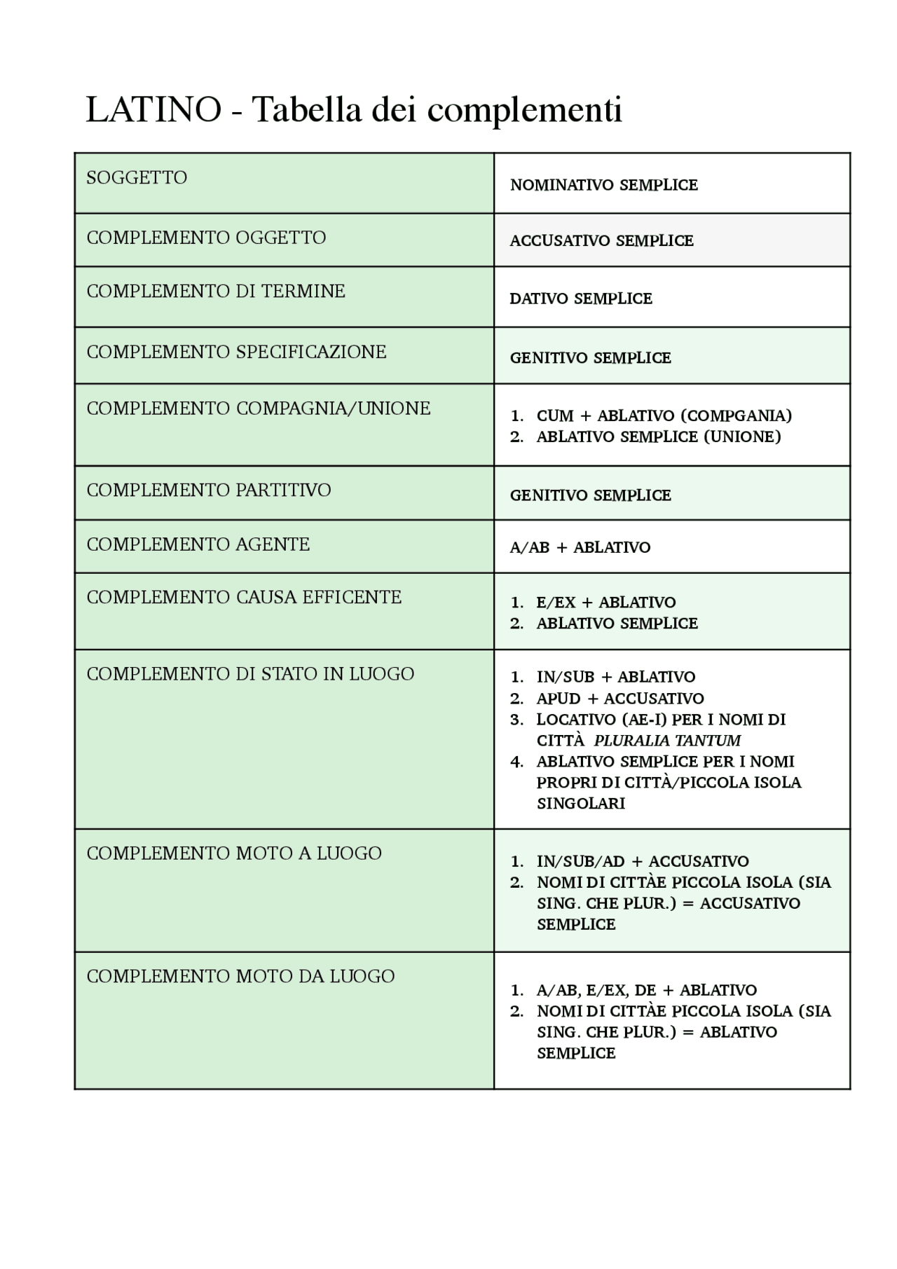 Tabella Riassuntiva Sui Complementi Di Latino primo Quadrimestre Del tabella-riassuntiva-sui-complementi-di-latino-primo-quadrimestre-del
