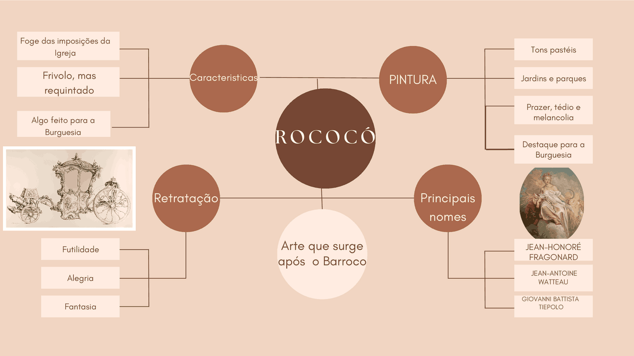 Chronological Order Rococo Chart História da Arte- Mapa mental sobre o Rococó | Esquemas História | Docsity