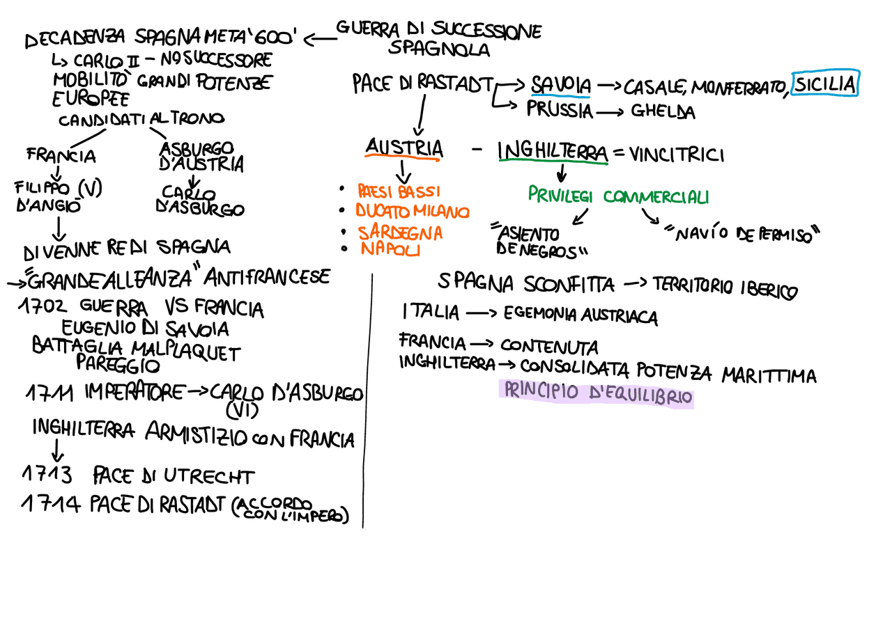 Guerra di successione spagnola mappa concettuale. Schemi e mappe