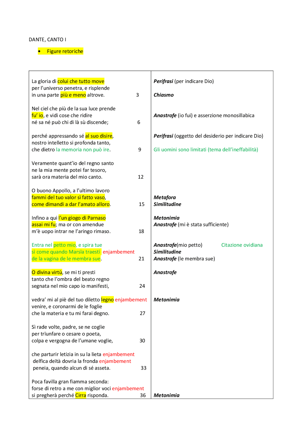Figure retoriche e breve analisi del I canto del Paradiso | Appunti di ...