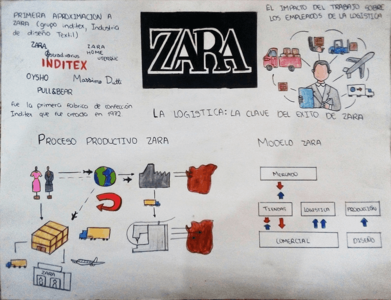 Cartel de la cadena productiva de Zara | Esquemas y mapas conceptuales ...