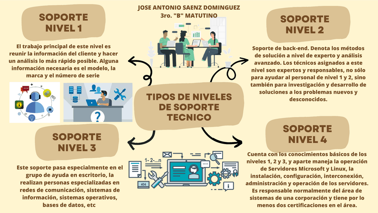 Mapa mental de tipos de niveles de soporte tecnico | Apuntes de