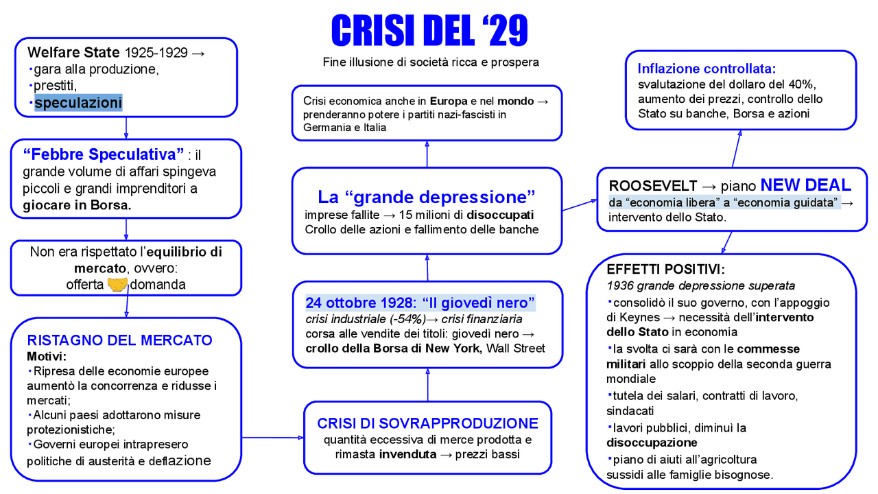 La Crisi Del '29 Riassunto Pdf