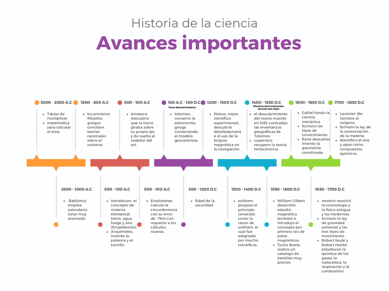 Mapa Mental De La Historia De La Ciencia