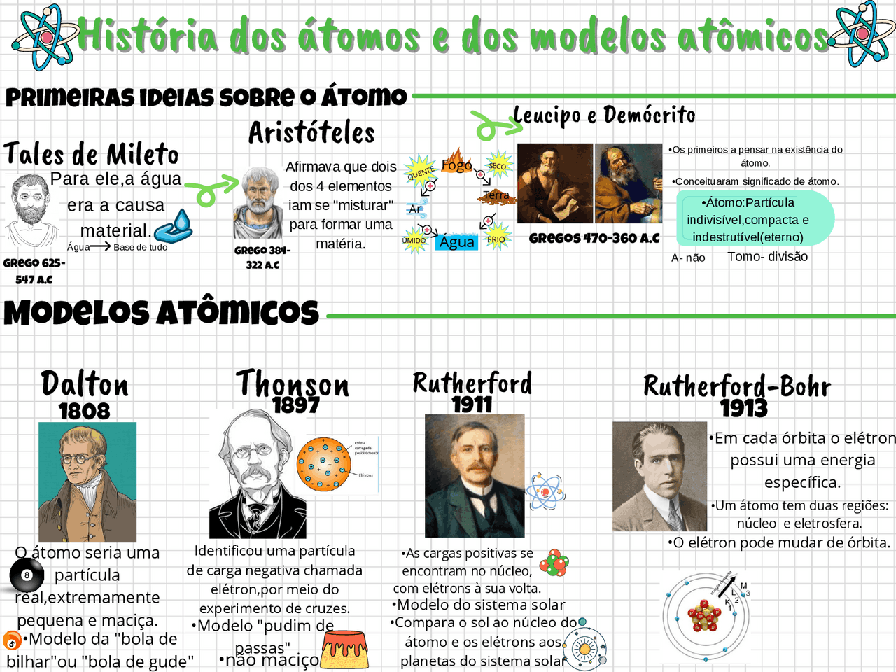 História dos ÁTOMOS e dos modelos atômicos. Átomos. | Esquemas Biologia ...