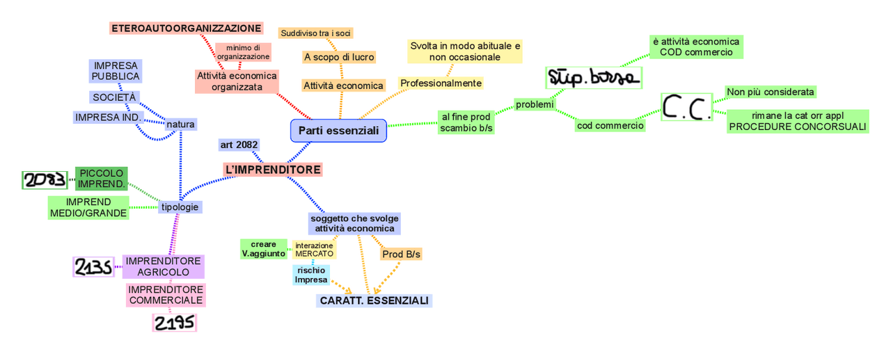 Mappa Concettuale Imprenditore Docsity vrogue.co