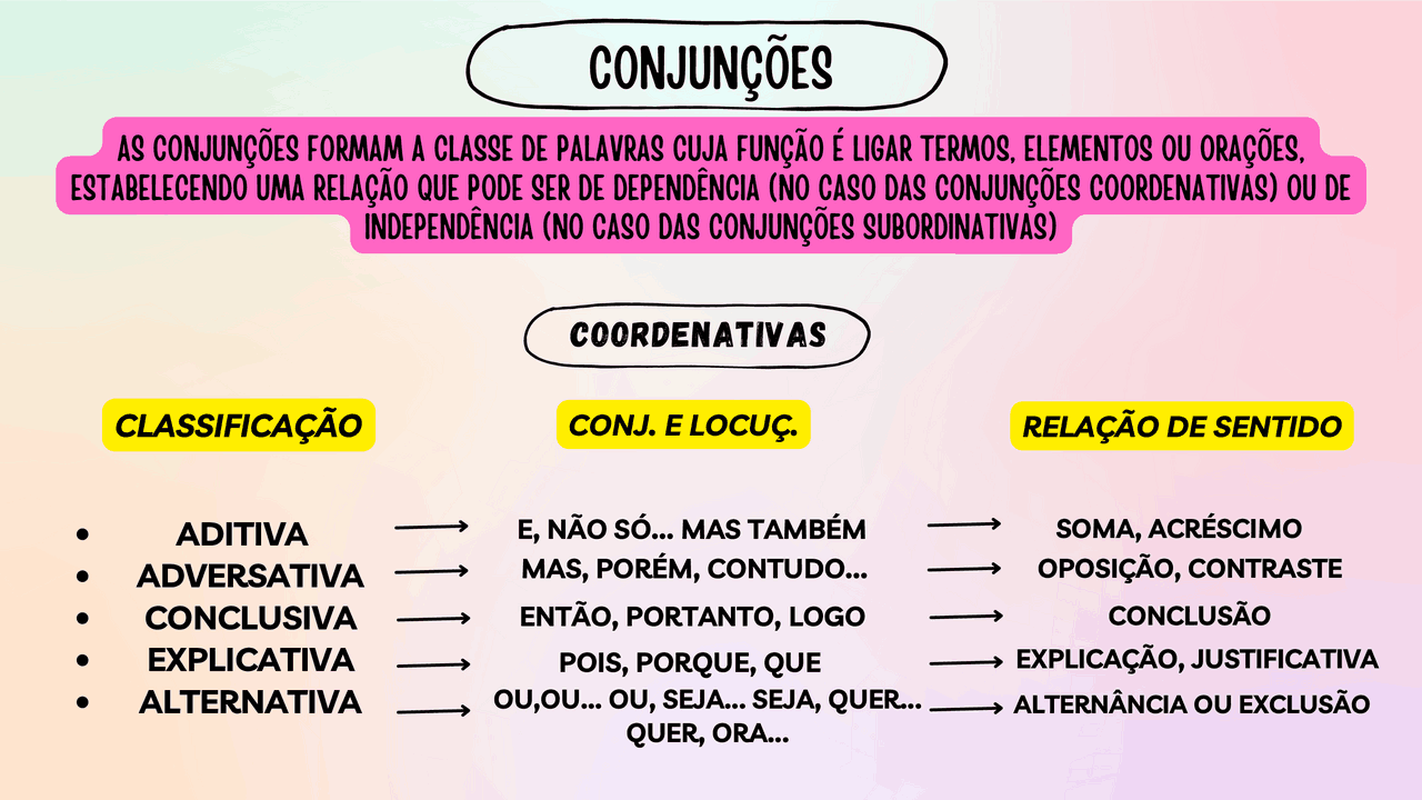 Tabela De Conjunções Coordenativas E Subordinativas - BINKEDU