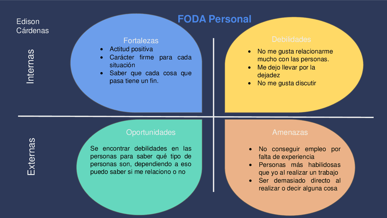 Análisis Foda Personal: Definición, Pasos Y Ejemplos. – EFDYEQ