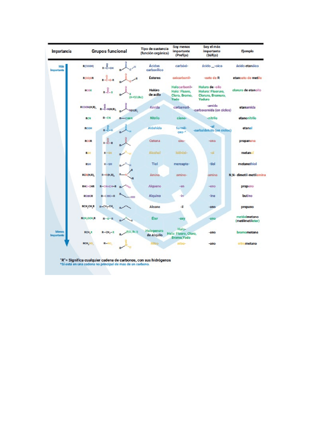 Tabla De Grupos Funcionales Apuntes De Química Docsity