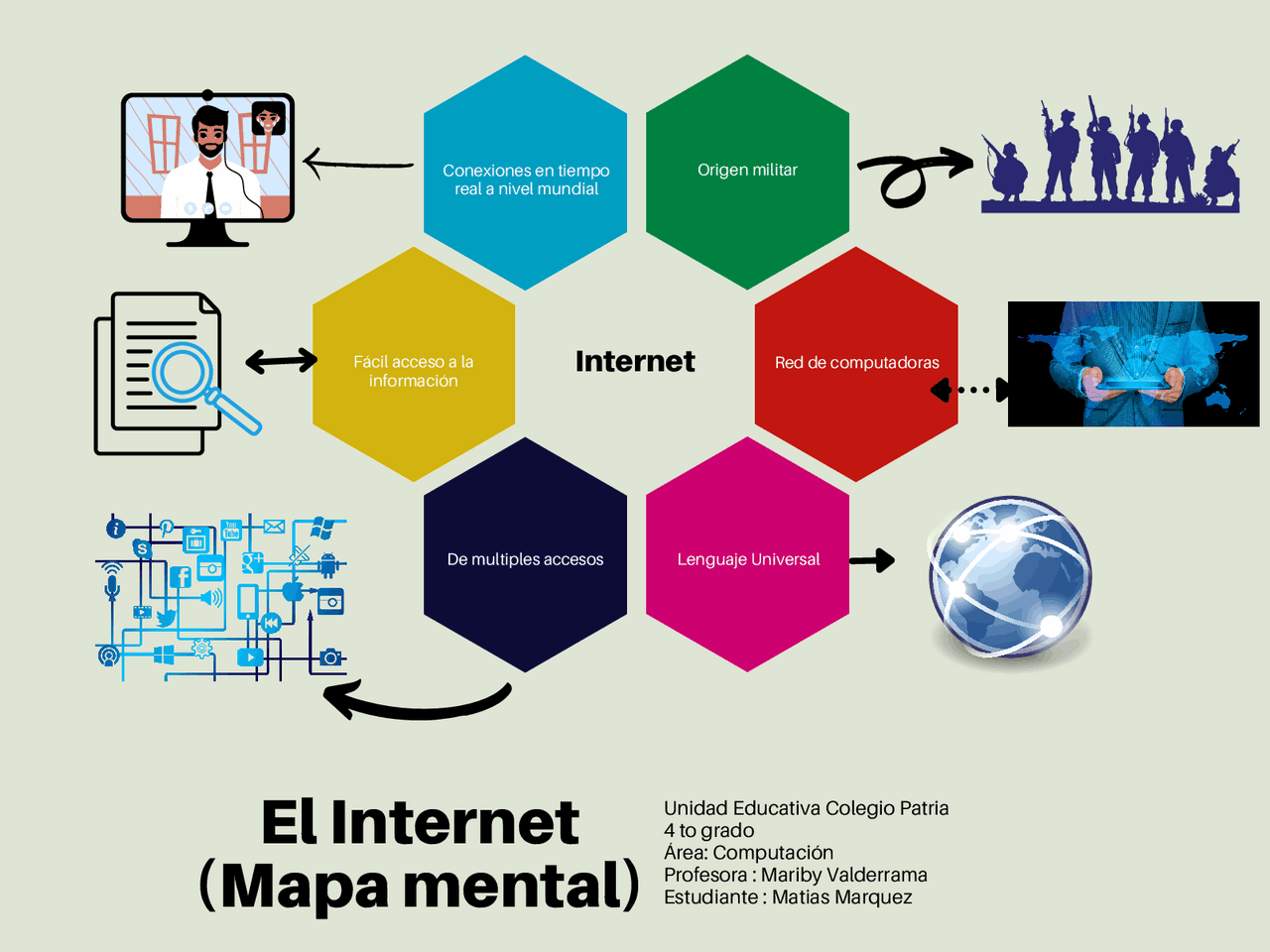 El internet (Mapa mental) | Esquemas y mapas conceptuales de Tecnología ...