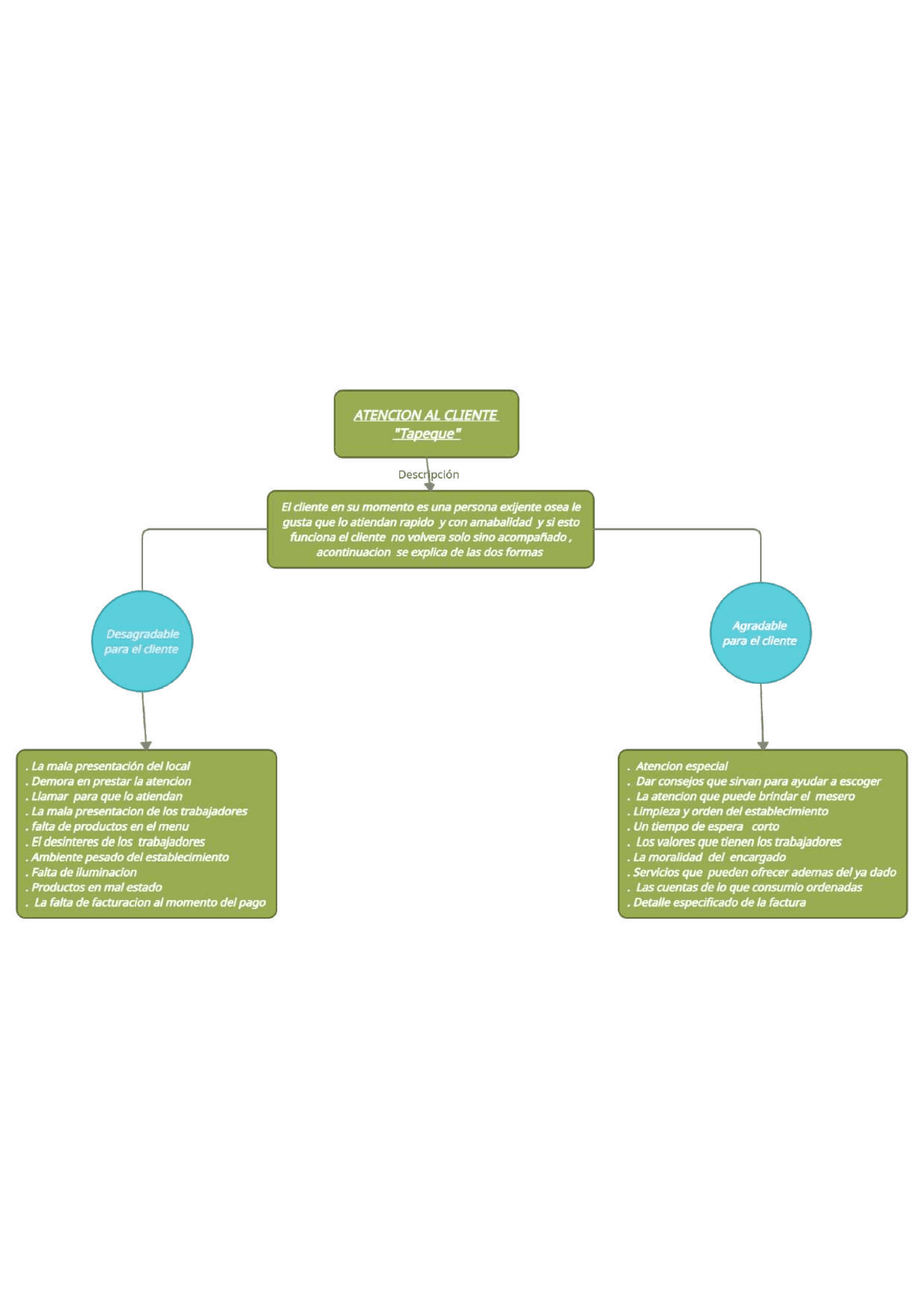 MAPA CONCEPTUAL ATENCION AL CLIENTE SENA - EMPRENDIMIENTO | Apuntes de ...