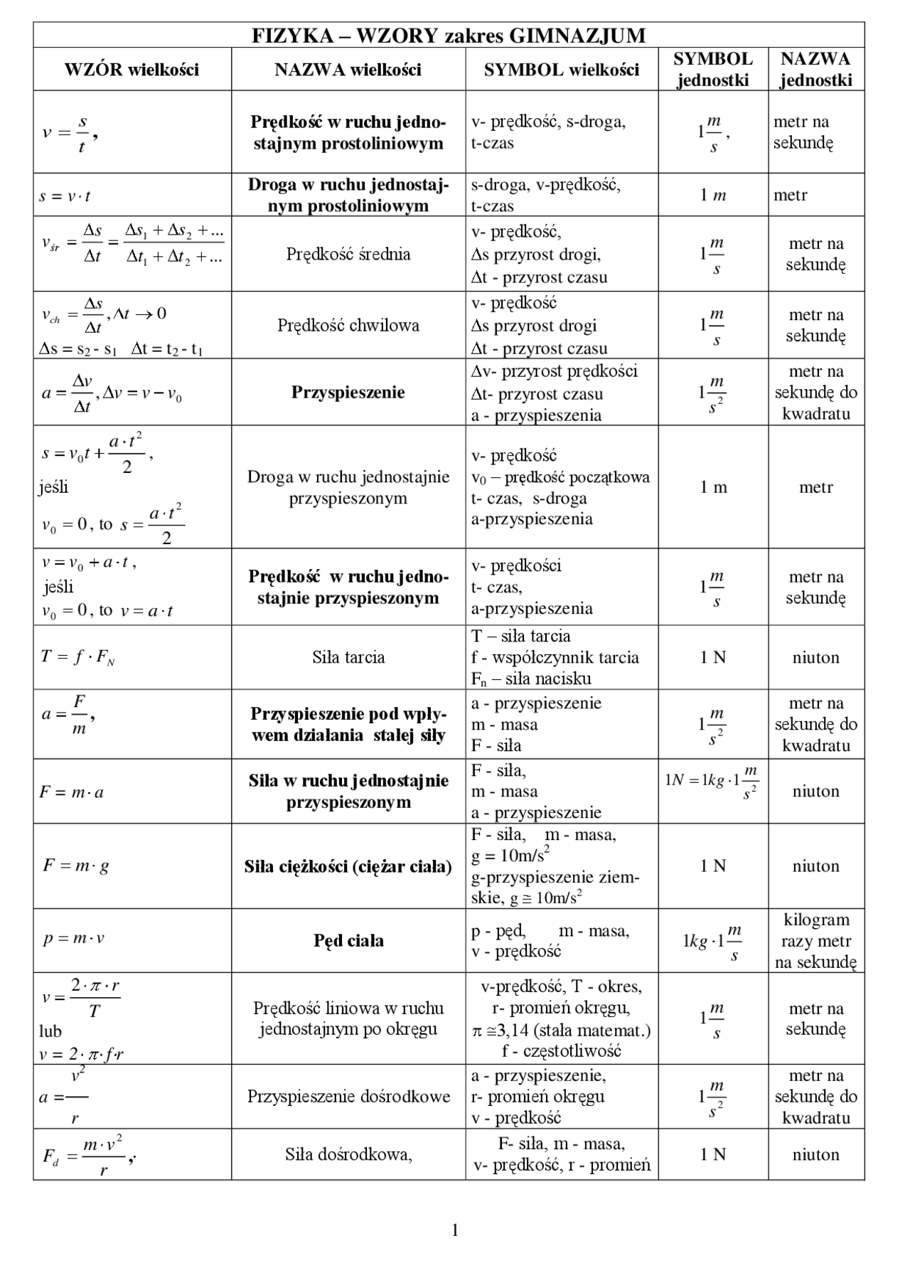 FIZYKA – WZORY zakres GIMNAZJUM | Egzaminy Fizyka | Docsity