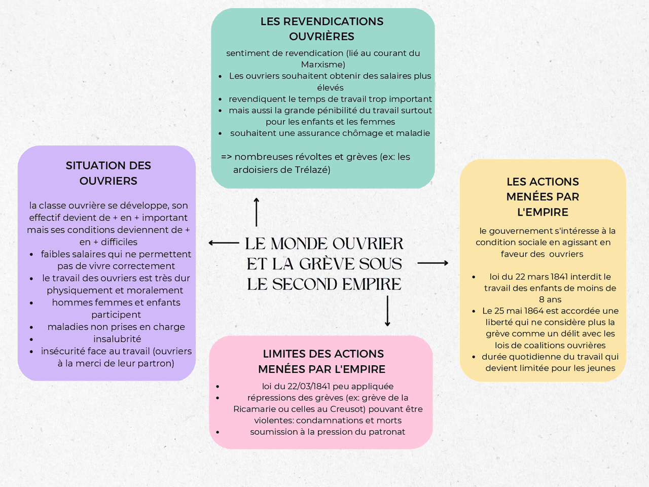 Le monde ouvrier et la grève sous le second empire. | Schémas Histoire