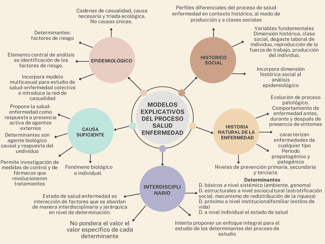 Modelos Explicativos Del Proceso Salud Enfermedad Esquemas Y Mapas ...