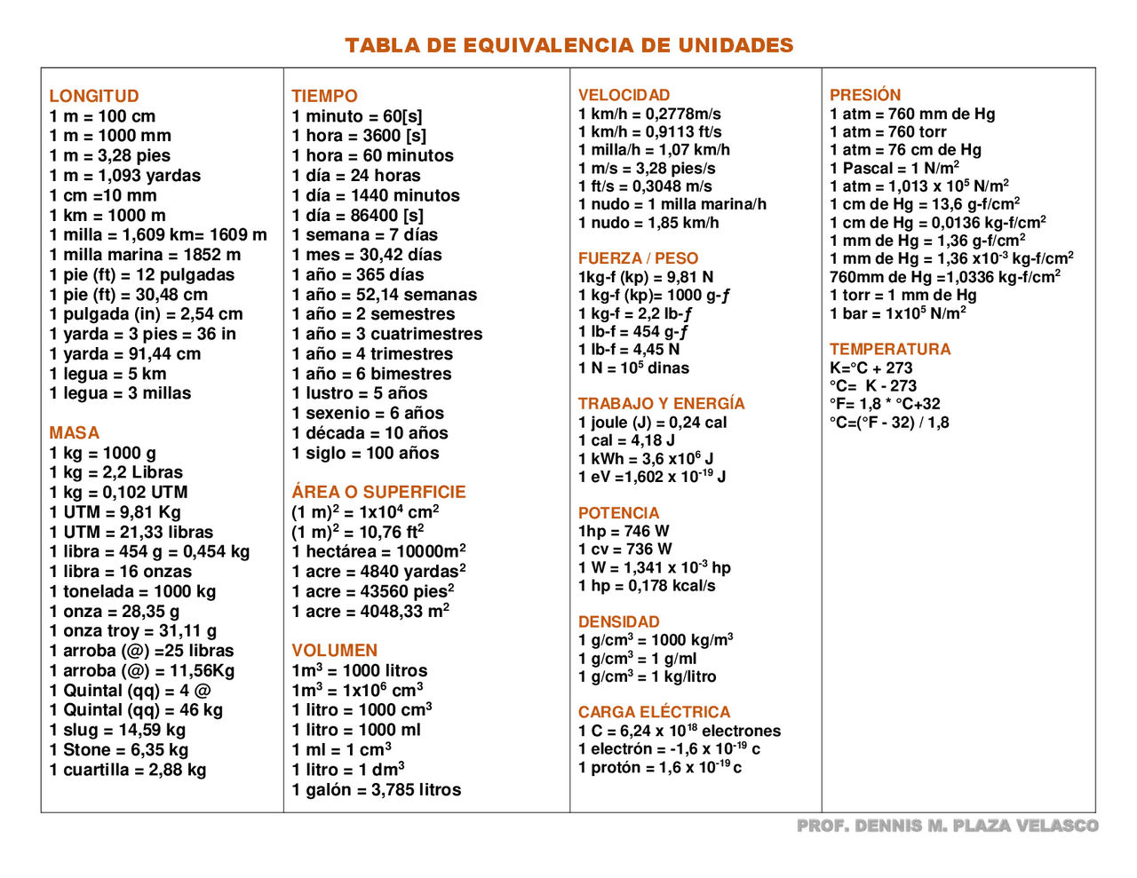 Tabla de conversión de unidades | Guías, Proyectos, Investigaciones de ...