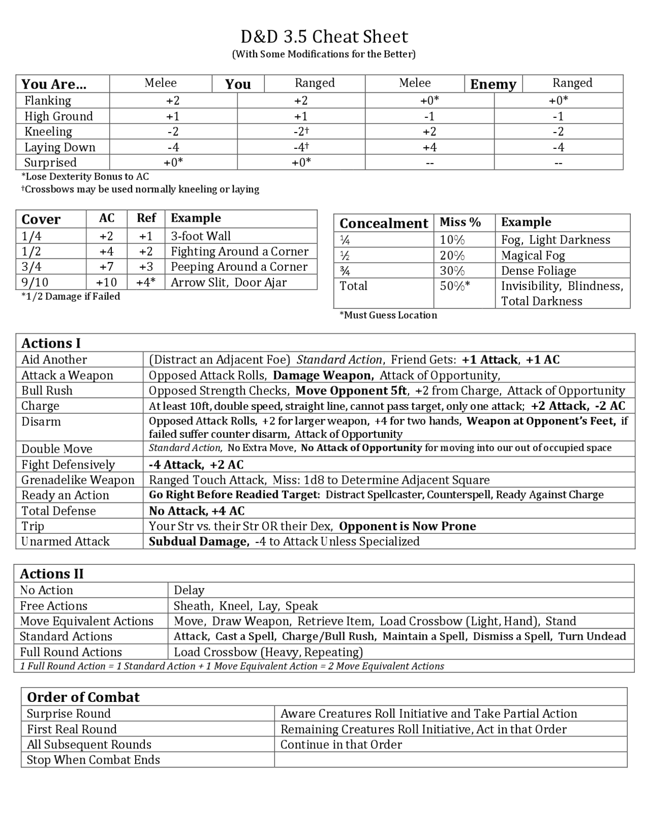 D&D 3.5 Cheat Sheet | Lecture notes European Computer Driving Licence ...