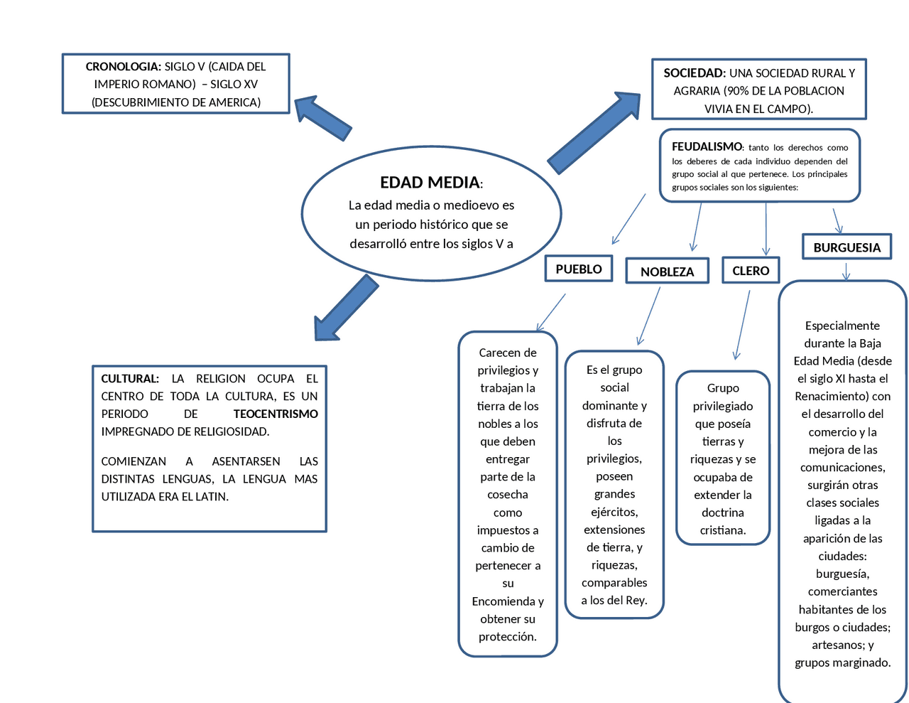 Mapa conceptual sobre la edad media. | Esquemas y mapas conceptuales de