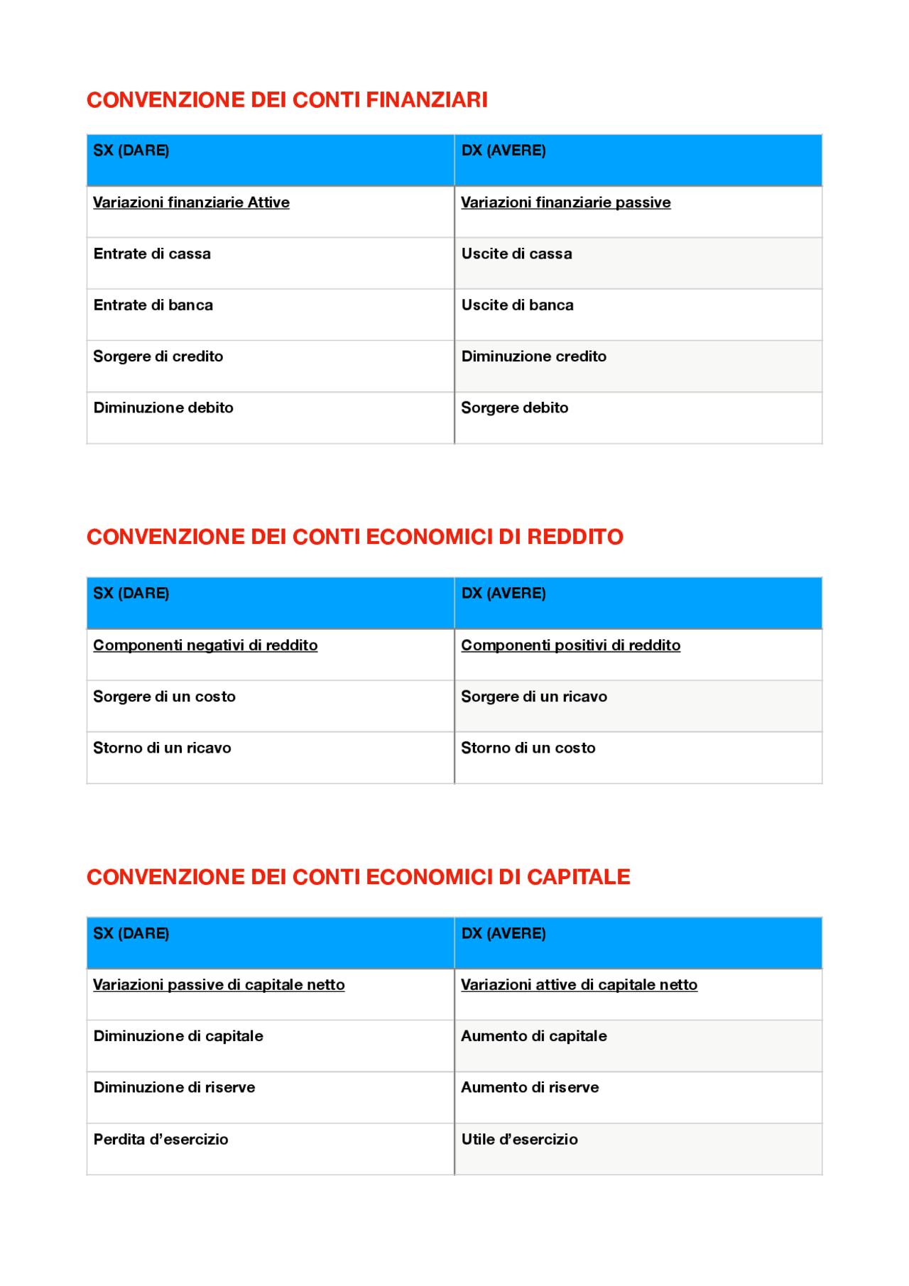Convenzioni partita doppia Schemi e mappe concettuali di Contabilità